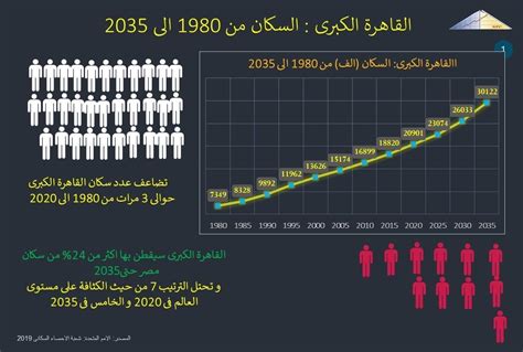 عدد سكان مصر 2022، حيث يبلغ عدد سكان جمهورية مصر العربية في عام 2022ميلادي نحو ما يقارب 106156692 م وهذا الرقم يمثل نحو 131٪